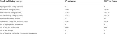 Effects of a plant cyclotide on conformational dynamics and destabilization of β-amyloid fibrils through molecular dynamics simulations